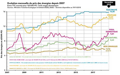 472evolution-mensuelle-prix-energie-2007-nov-2018-grdf