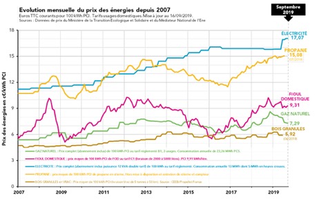 evolution-mensuelle-prix-energie-sept-2019-grdf
