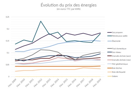 Evolution tarifs énergie_Ajena3